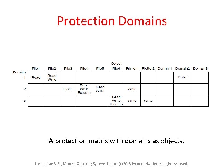 Protection Domains A protection matrix with domains as objects. Tanenbaum & Bo, Modern Operating Protection Domains A protection matrix with domains as objects. Tanenbaum & Bo, Modern Operating