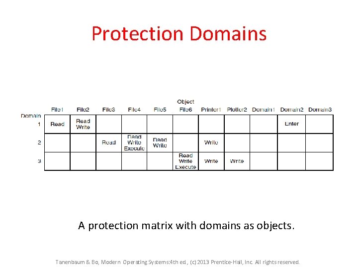 Protection Domains A protection matrix with domains as objects. Tanenbaum & Bo, Modern Operating