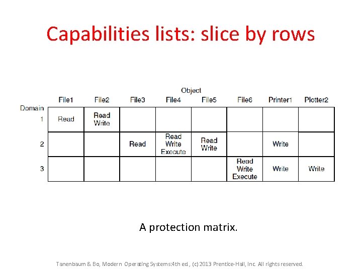 Capabilities lists: slice by rows A protection matrix. Tanenbaum & Bo, Modern Operating Systems: Capabilities lists: slice by rows A protection matrix. Tanenbaum & Bo, Modern Operating Systems: