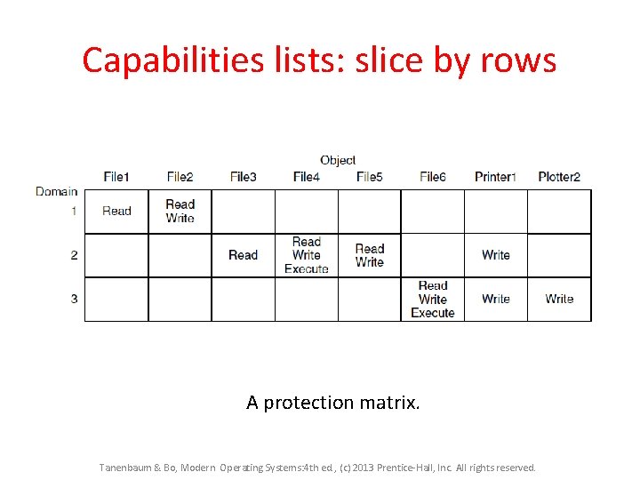 Capabilities lists: slice by rows A protection matrix. Tanenbaum & Bo, Modern Operating Systems: