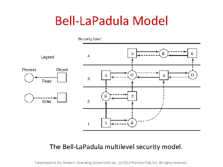 Bell-La. Padula Model The Bell-La. Padula multilevel security model. Tanenbaum & Bo, Modern Operating