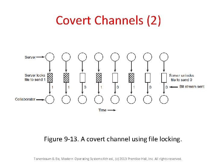 Covert Channels (2) Figure 9 -13. A covert channel using file locking. Tanenbaum & Covert Channels (2) Figure 9 -13. A covert channel using file locking. Tanenbaum &