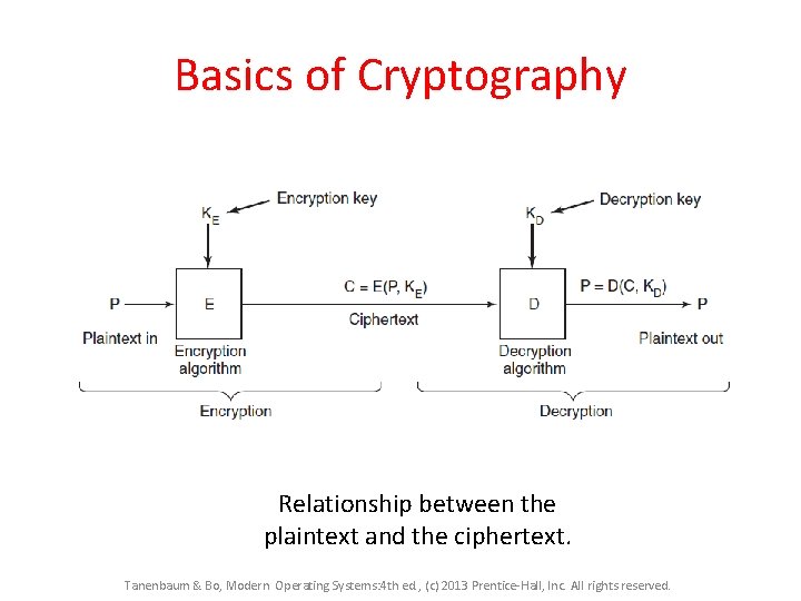 Basics of Cryptography Relationship between the plaintext and the ciphertext. Tanenbaum & Bo, Modern Basics of Cryptography Relationship between the plaintext and the ciphertext. Tanenbaum & Bo, Modern