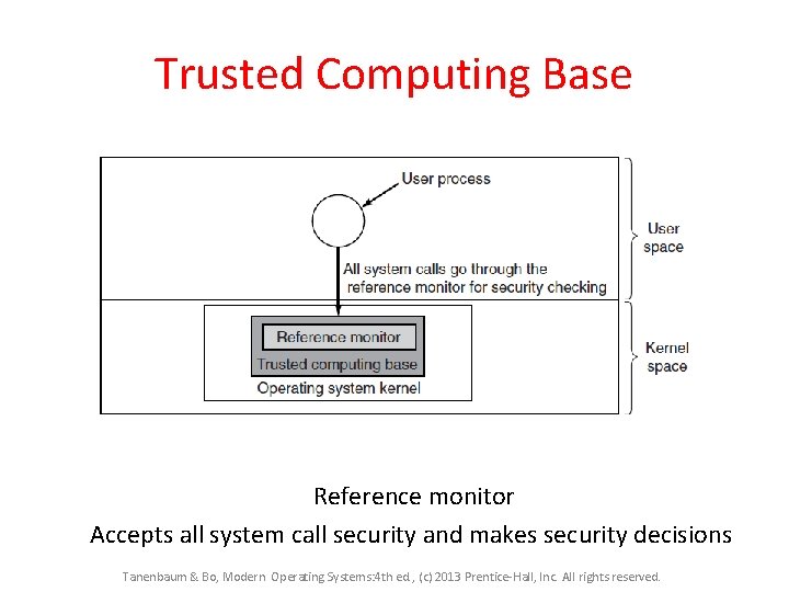 Trusted Computing Base Reference monitor Accepts all system call security and makes security decisions