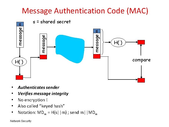 Message Authentication Code (MAC) s = shared secret message s H( ) • •