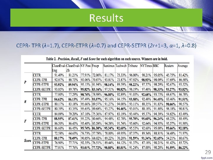 Results CEPR- TPR (λ=1. 7), CEPR-ETPR (λ=0. 7) and CEPR-SETPR (2 r+1=3, α=1, λ=0.