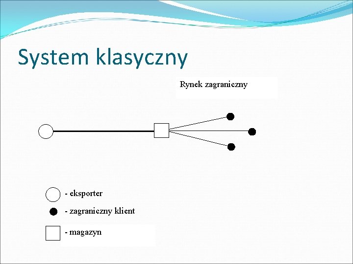 System klasyczny Rynek zagraniczny - eksporter - zagraniczny klient - magazyn 