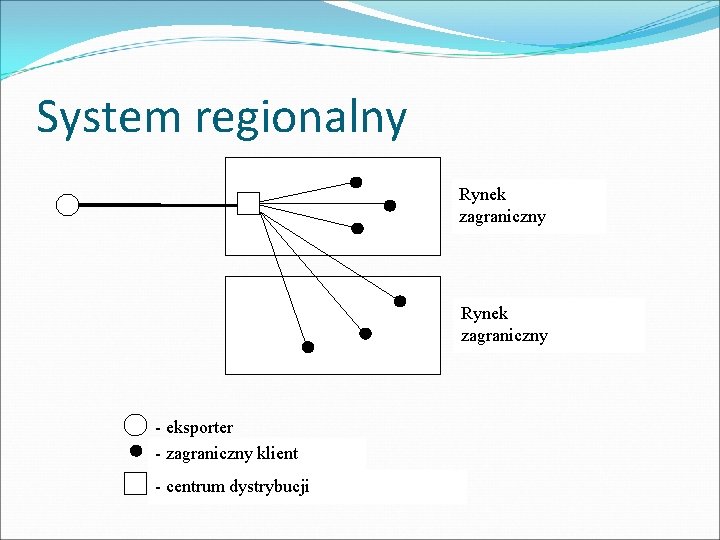System regionalny Rynek zagraniczny - eksporter - zagraniczny klient - centrum dystrybucji 