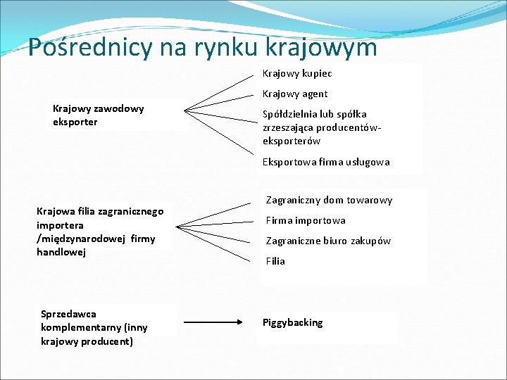 Pośrednicy na rynku krajowym Krajowy kupiec Krajowy agent Krajowy zawodowy eksporter Spółdzielnia lub spółka