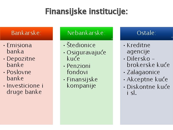 Finansijske institucije: Bankarske: • Emisiona banka • Depozitne banke • Poslovne banke • Investicione