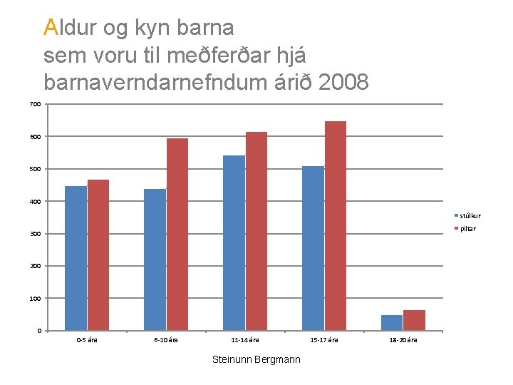 Aldur og kyn barna sem voru til meðferðar hjá barnaverndarnefndum árið 2008 700 600