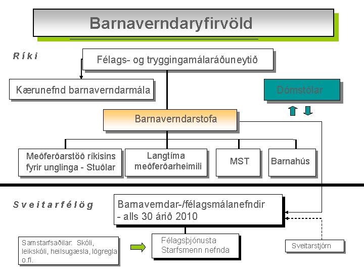 Barnaverndaryfirvöld Ríki Félags- og tryggingamálaráðuneytið Kærunefnd barnaverndarmála Dómstólar Barnaverndarstofa Meðferðarstöð ríkisins fyrir unglinga -