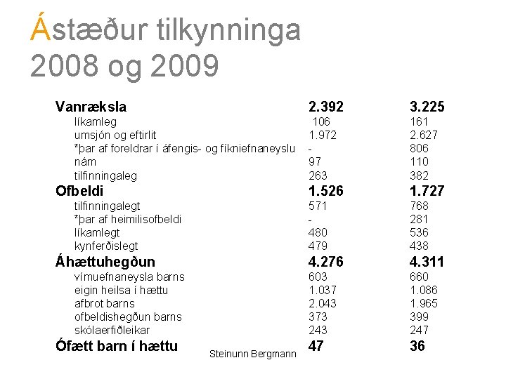Ástæður tilkynninga 2008 og 2009 Vanræksla líkamleg umsjón og eftirlit *þar af foreldrar í