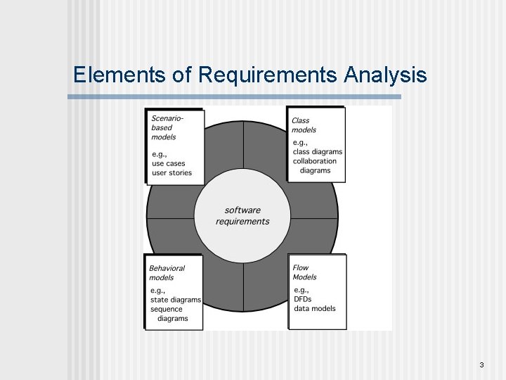 Elements of Requirements Analysis 3 