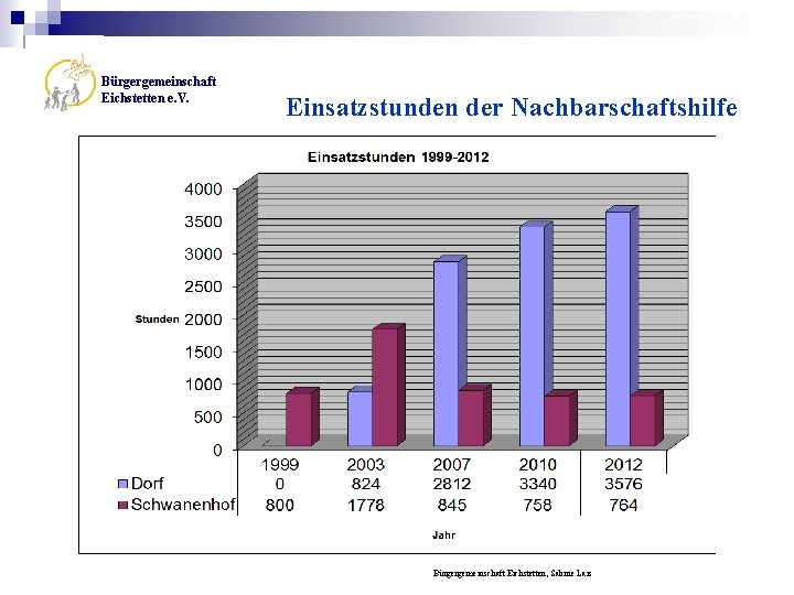 Bürgergemeinschaft Eichstetten e. V. Einsatzstunden der Nachbarschaftshilfe Bürgergemeinschaft Eichstetten, Sabine Lais 