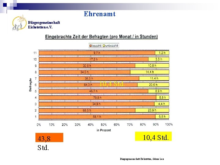 Ehrenamt Bürgergemeinschaft Eichstetten e. V. 10, 4 Std. 43, 8 Std. 10, 4 Std.