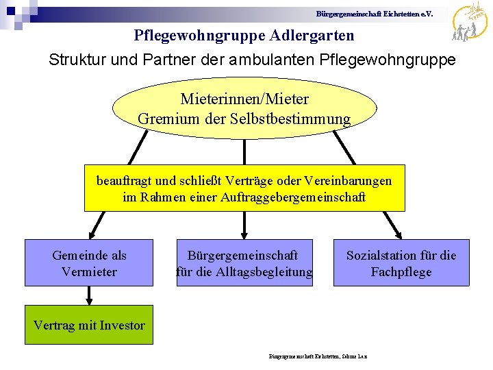 Bürgergemeinschaft Eichstetten e. V. Pflegewohngruppe Adlergarten Struktur und Partner der ambulanten Pflegewohngruppe Mieterinnen/Mieter Gremium