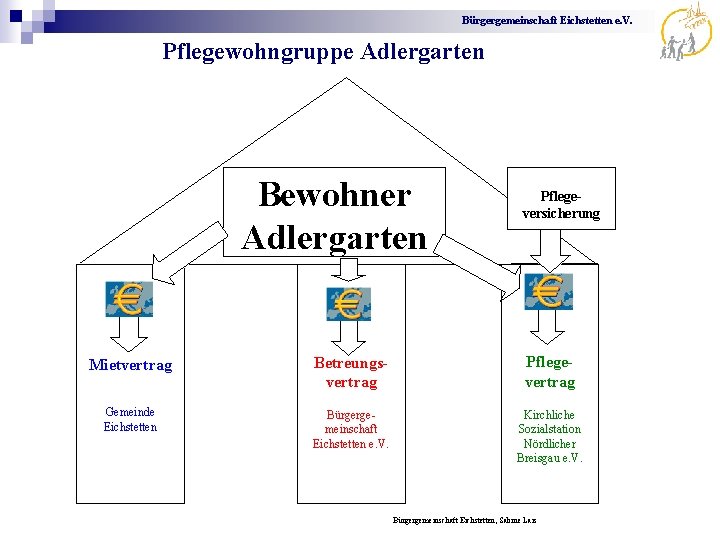 Bürgergemeinschaft Eichstetten e. V. Pflegewohngruppe Adlergarten Bewohner Adlergarten Pflegeversicherung Mietvertrag Betreungsvertrag Pflegevertrag Gemeinde Eichstetten