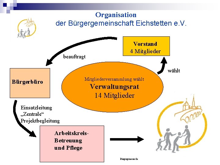 Organisation der Bürgergemeinschaft Eichstetten e. V. beauftragt Vorstand 4 Mitglieder wählt Mitgliederversammlung wählt Bürgerbüro