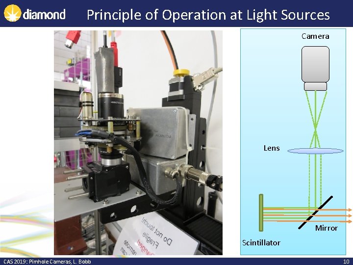 Principle of Operation at Light Sources Camera Lens Mirror Scintillator CAS 2019: Pimhole Cameras,