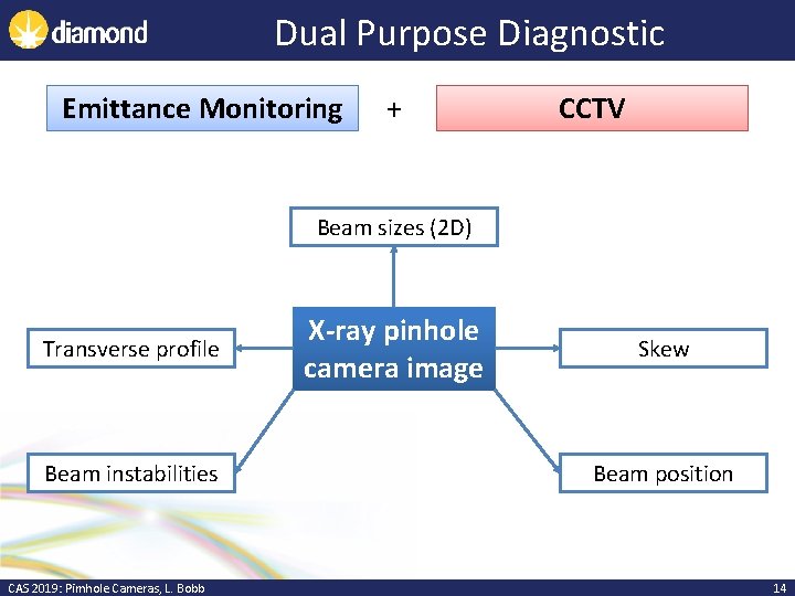 Dual Purpose Diagnostic Emittance Monitoring + CCTV Beam sizes (2 D) Transverse profile Beam