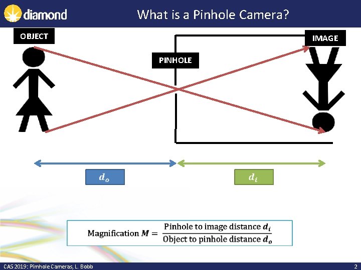 What is a Pinhole Camera? OBJECT IMAGE PINHOLE CAS 2019: Pimhole Cameras, L. Bobb