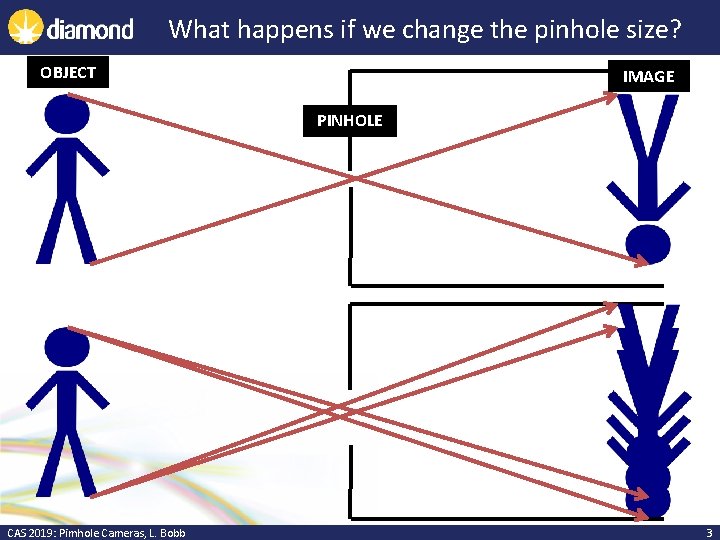 What happens if we change the pinhole size? OBJECT IMAGE PINHOLE CAS 2019: Pimhole