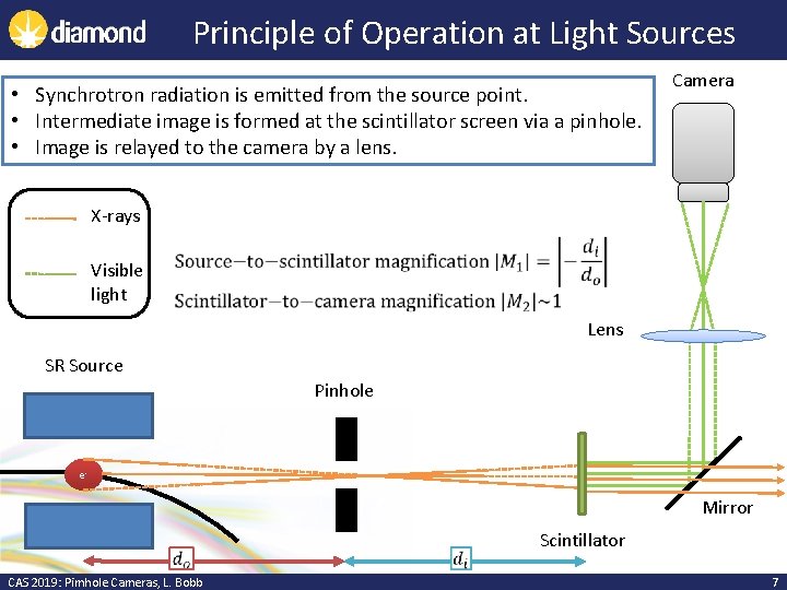 Principle of Operation at Light Sources • Synchrotron radiation is emitted from the source