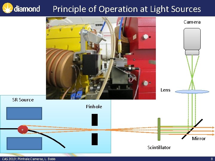 Principle of Operation at Light Sources Camera Lens SR Source Pinhole e- Mirror Scintillator