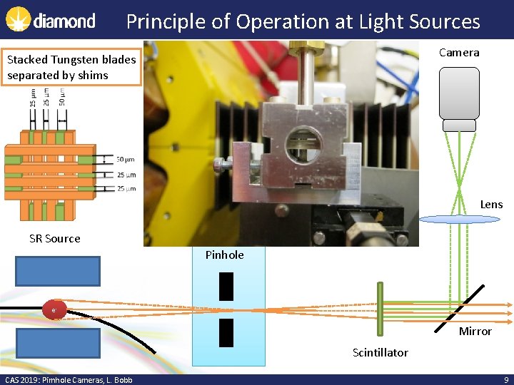 Principle of Operation at Light Sources Camera Stacked Tungsten blades separated by shims Lens