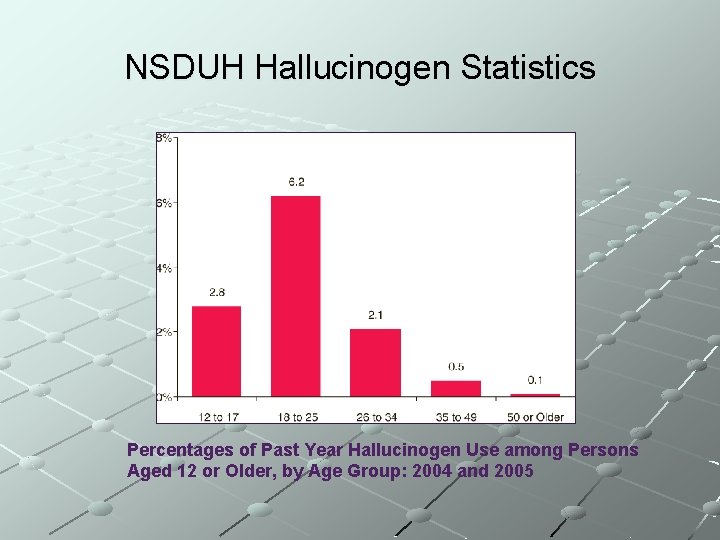 NSDUH Hallucinogen Statistics Percentages of Past Year Hallucinogen Use among Persons Aged 12 or