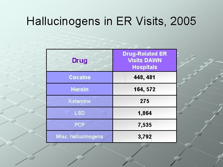 Hallucinogens in ER Visits, 2005 Drug-Related ER Visits DAWN Hospitals Cocaine 448, 481 Heroin