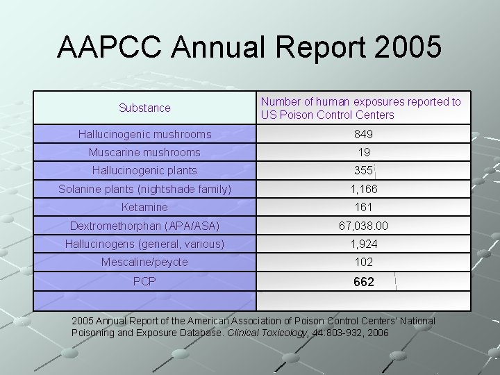 AAPCC Annual Report 2005 Substance Number of human exposures reported to US Poison Control