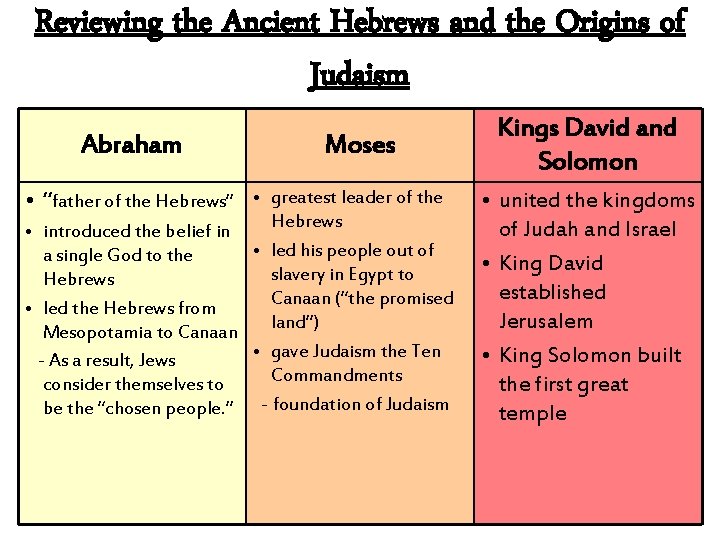 Reviewing the Ancient Hebrews and the Origins of Judaism Abraham Moses • “father of