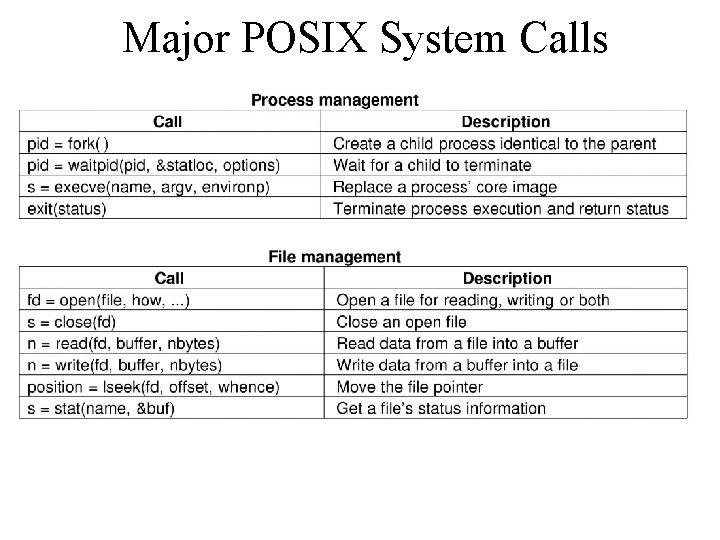 Major POSIX System Calls 