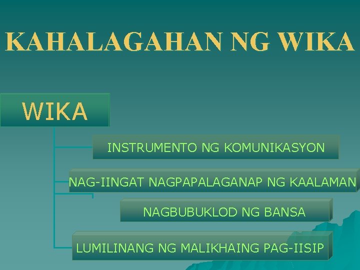 KAHALAGAHAN NG WIKA INSTRUMENTO NG KOMUNIKASYON NAG-IINGAT NAGPAPALAGANAP NG KAALAMAN NAGBUBUKLOD NG BANSA LUMILINANG