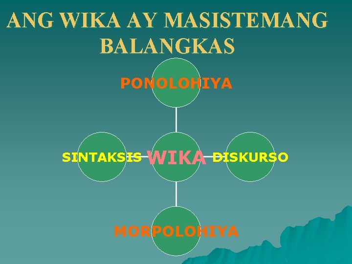 ANG WIKA AY MASISTEMANG BALANGKAS PONOLOHIYA SINTAKSIS WIKA DISKURSO MORPOLOHIYA 