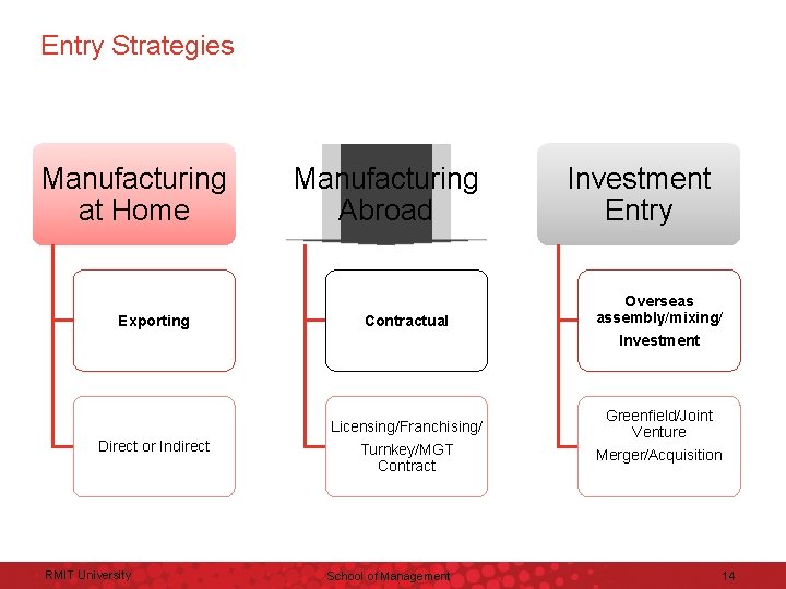 Entry Strategies Manufacturing at Home Exporting Manufacturing Abroad Contractual Licensing/Franchising/ Direct or Indirect RMIT