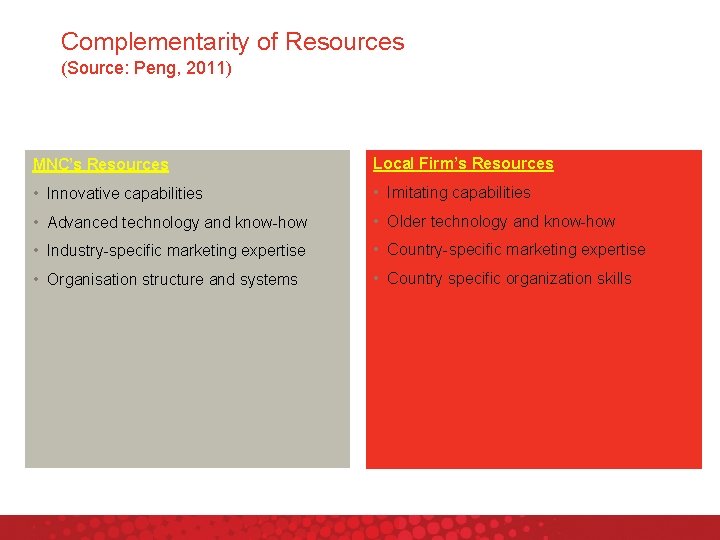 Complementarity of Resources (Source: Peng, 2011) MNC’s Resources Local Firm’s Resources • Innovative capabilities