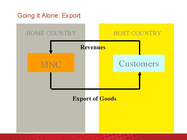 Going it Alone: Export HOME COUNTRY HOST COUNTRY Revenues Customers MNC Export of Goods