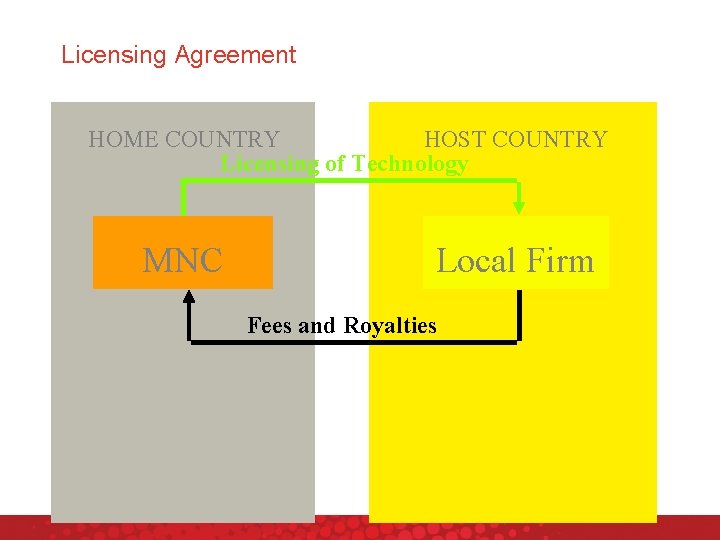 Licensing Agreement HOME COUNTRY HOST COUNTRY Licensing of Technology MNC Local Firm Fees and