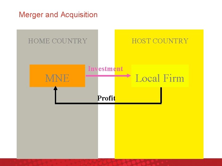 Merger and Acquisition HOME COUNTRY MNE HOST COUNTRY Investment Profit Local Firm 