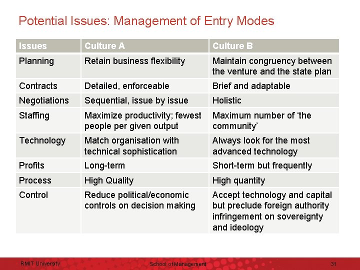 Potential Issues: Management of Entry Modes Issues Culture A Culture B Planning Retain business