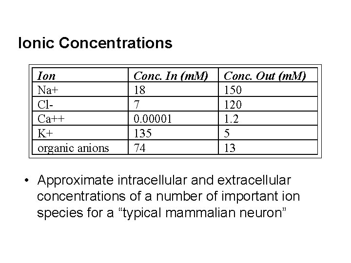 Ionic Concentrations Ion Na+ Cl. Ca++ K+ organic anions Conc. In (m. M) 18