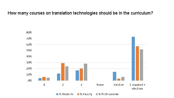 How many courses on translation technologies should be in the curriculum? 