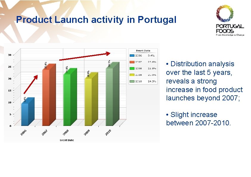 Product Launch activity in Portugal • Distribution analysis over the last 5 years, reveals