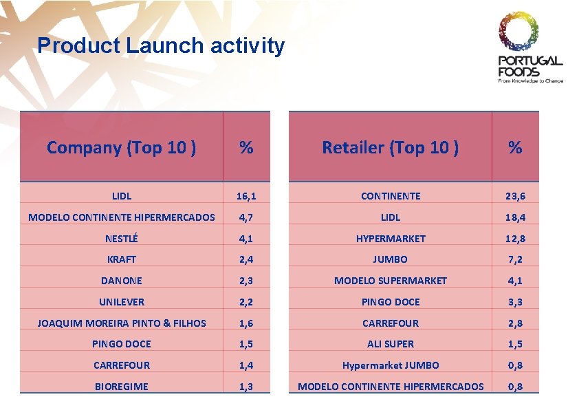 Product Launch activity Company (Top 10 ) % Retailer (Top 10 ) % LIDL