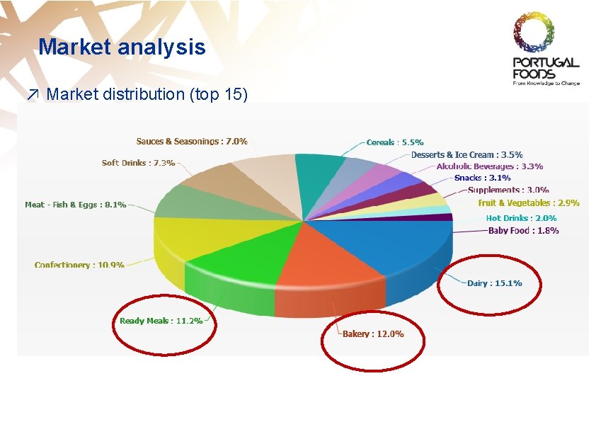 Market analysis ↗ Market distribution (top 15) 