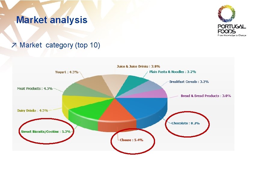 Market analysis ↗ Market category (top 10) 