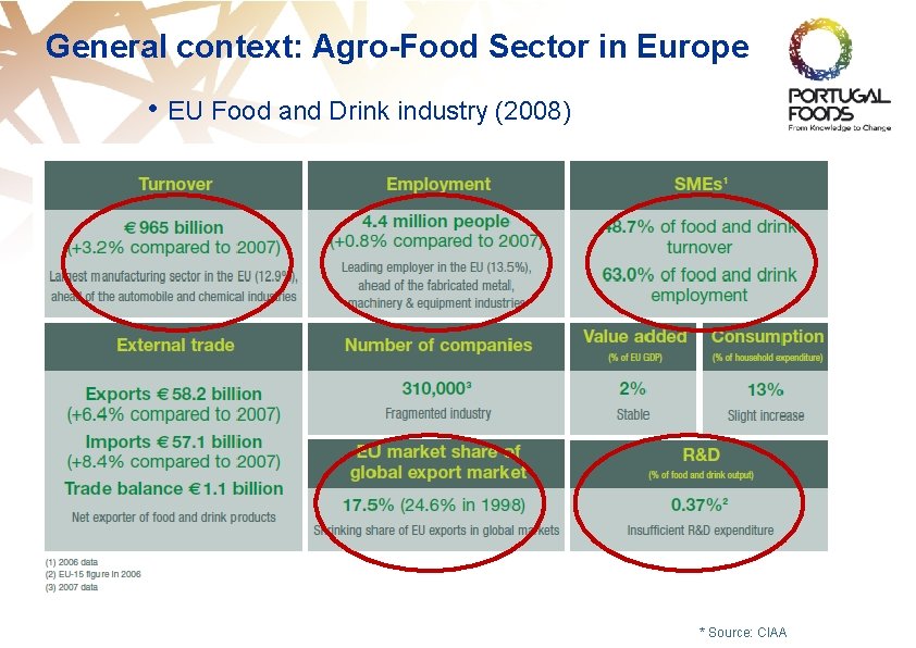 General context: Agro-Food Sector in Europe • EU Food and Drink industry (2008) *